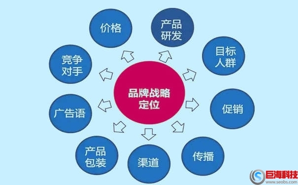 企業(yè)品牌定位包括哪些方面 第1張